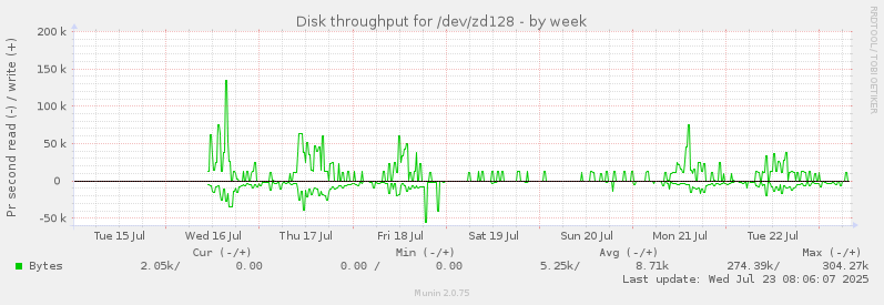 Disk throughput for /dev/zd128