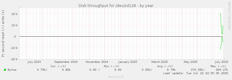 Disk throughput for /dev/zd128