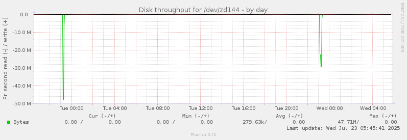 Disk throughput for /dev/zd144