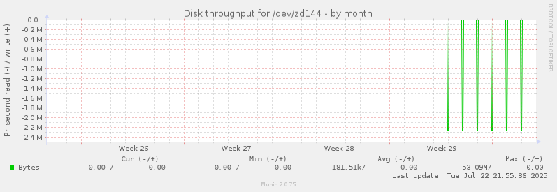 Disk throughput for /dev/zd144