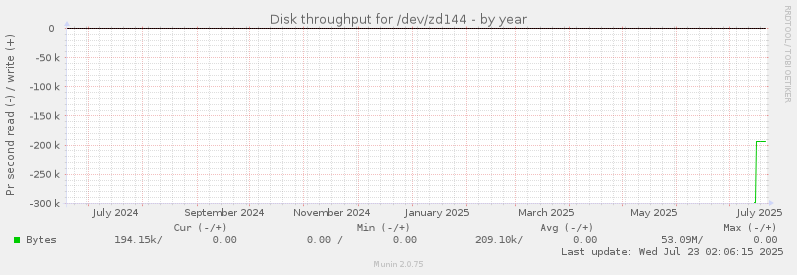 Disk throughput for /dev/zd144