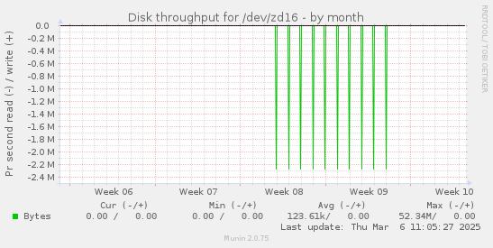 Disk throughput for /dev/zd16