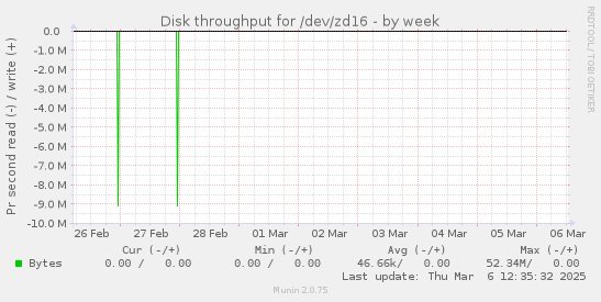 Disk throughput for /dev/zd16