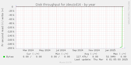 Disk throughput for /dev/zd16