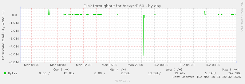 Disk throughput for /dev/zd160
