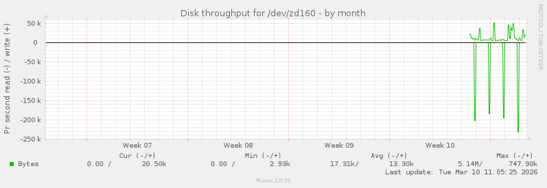Disk throughput for /dev/zd160