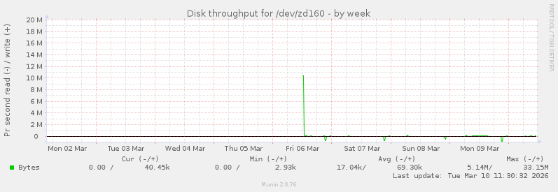 Disk throughput for /dev/zd160
