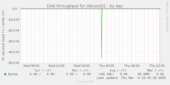 Disk throughput for /dev/zd32