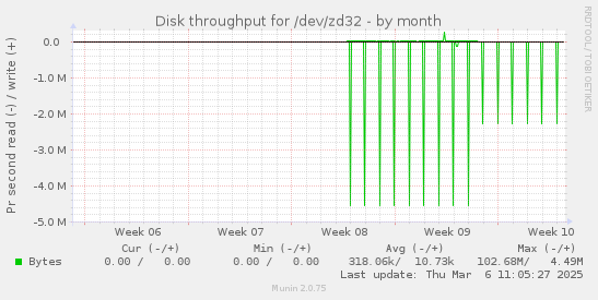 Disk throughput for /dev/zd32