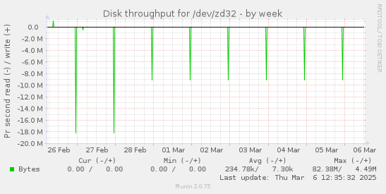 weekly graph