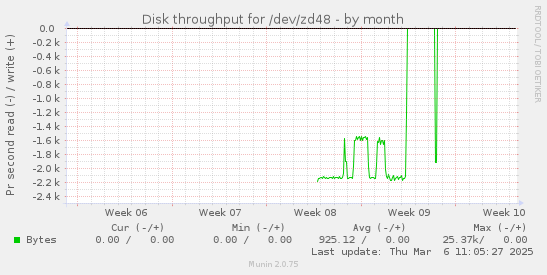 Disk throughput for /dev/zd48