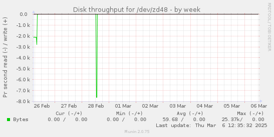 Disk throughput for /dev/zd48