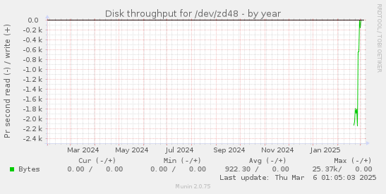 Disk throughput for /dev/zd48