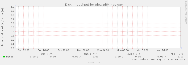 Disk throughput for /dev/zd64