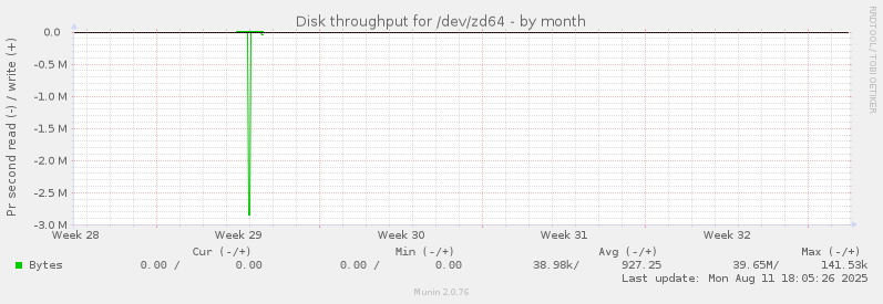 Disk throughput for /dev/zd64
