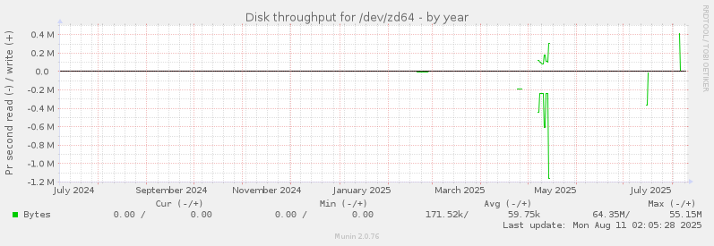 yearly graph