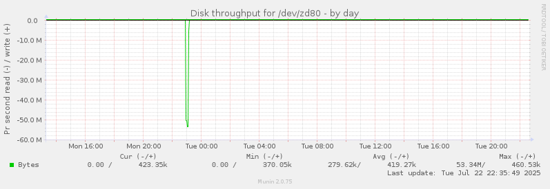 Disk throughput for /dev/zd80