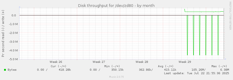 Disk throughput for /dev/zd80