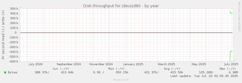 Disk throughput for /dev/zd80