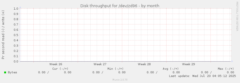 Disk throughput for /dev/zd96