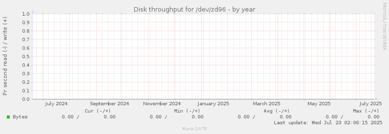Disk throughput for /dev/zd96