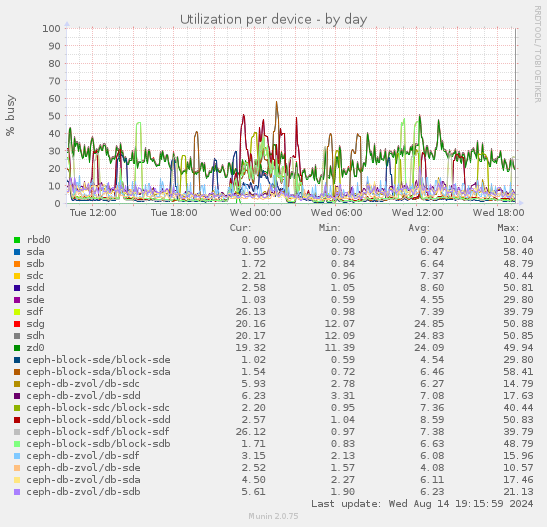 Utilization per device