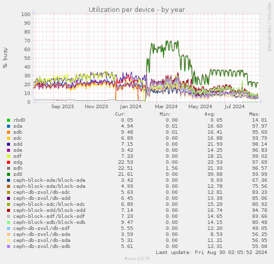 Utilization per device