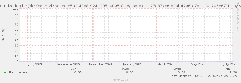 Disk utilization for /dev/ceph-2f69dcec-e5a2-41b8-924f-205d0005b1e6/osd-block-47e374c6-b9af-4406-a7be-df0c706e67f1