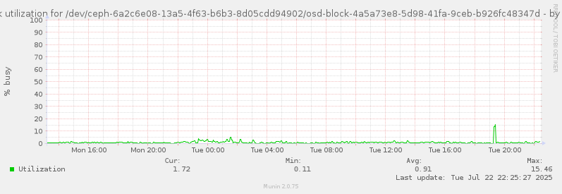 Disk utilization for /dev/ceph-6a2c6e08-13a5-4f63-b6b3-8d05cdd94902/osd-block-4a5a73e8-5d98-41fa-9ceb-b926fc48347d