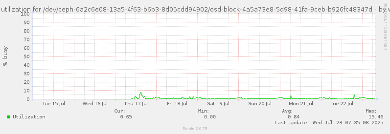Disk utilization for /dev/ceph-6a2c6e08-13a5-4f63-b6b3-8d05cdd94902/osd-block-4a5a73e8-5d98-41fa-9ceb-b926fc48347d