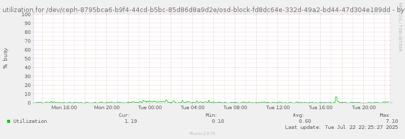 Disk utilization for /dev/ceph-8795bca6-b9f4-44cd-b5bc-85d86d8a9d2e/osd-block-fd8dc64e-332d-49a2-bd44-47d304e189dd