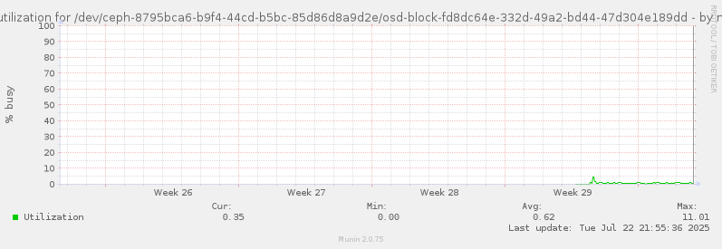 Disk utilization for /dev/ceph-8795bca6-b9f4-44cd-b5bc-85d86d8a9d2e/osd-block-fd8dc64e-332d-49a2-bd44-47d304e189dd