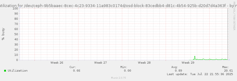 Disk utilization for /dev/ceph-9b5baaec-8cec-4c23-9334-11a983c0174d/osd-block-83cedbb4-d81c-4b54-925b-d20d7d4a363f