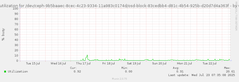 Disk utilization for /dev/ceph-9b5baaec-8cec-4c23-9334-11a983c0174d/osd-block-83cedbb4-d81c-4b54-925b-d20d7d4a363f