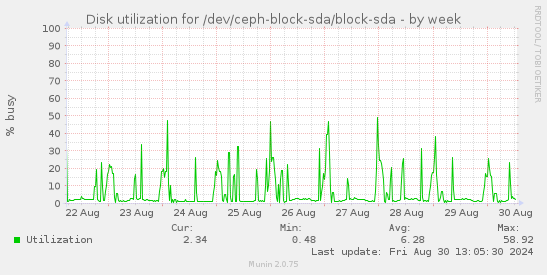 Disk utilization for /dev/ceph-block-sda/block-sda