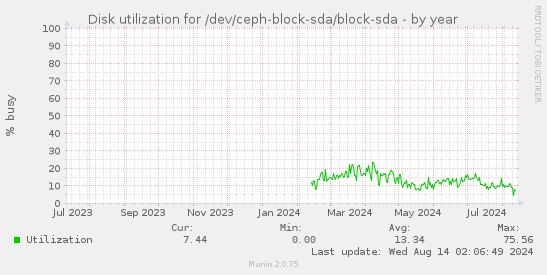 Disk utilization for /dev/ceph-block-sda/block-sda