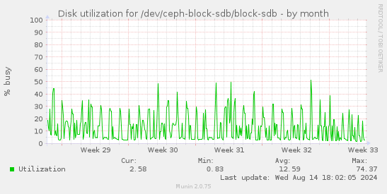 Disk utilization for /dev/ceph-block-sdb/block-sdb