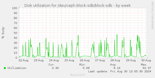 Disk utilization for /dev/ceph-block-sdb/block-sdb