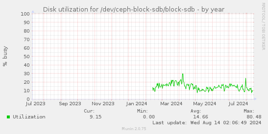 Disk utilization for /dev/ceph-block-sdb/block-sdb