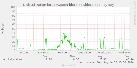 Disk utilization for /dev/ceph-block-sdc/block-sdc