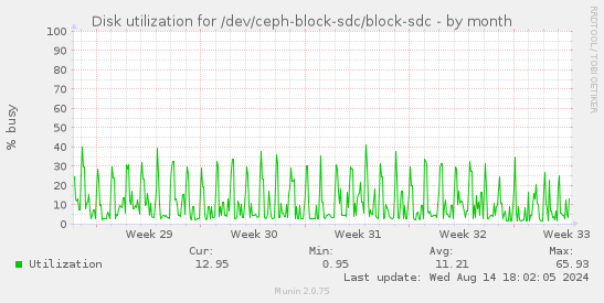 Disk utilization for /dev/ceph-block-sdc/block-sdc