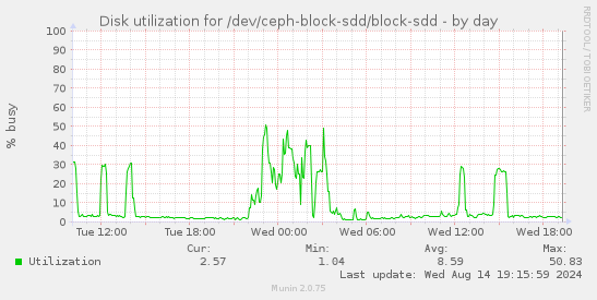 Disk utilization for /dev/ceph-block-sdd/block-sdd