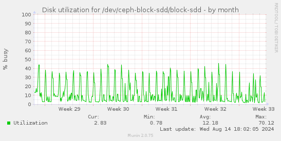 Disk utilization for /dev/ceph-block-sdd/block-sdd