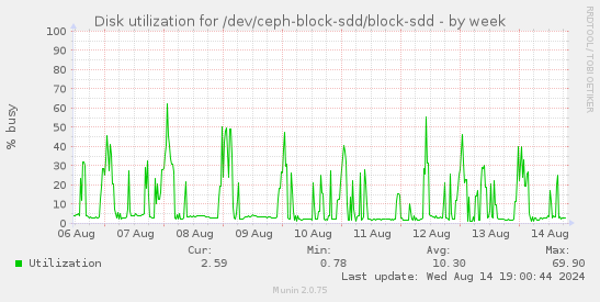 Disk utilization for /dev/ceph-block-sdd/block-sdd