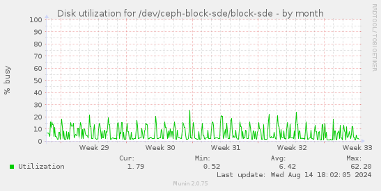 Disk utilization for /dev/ceph-block-sde/block-sde