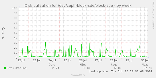 Disk utilization for /dev/ceph-block-sde/block-sde