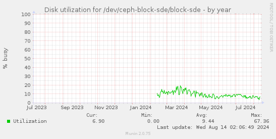 Disk utilization for /dev/ceph-block-sde/block-sde