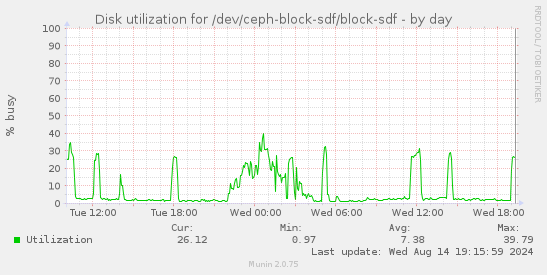 Disk utilization for /dev/ceph-block-sdf/block-sdf