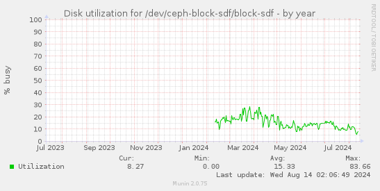 Disk utilization for /dev/ceph-block-sdf/block-sdf