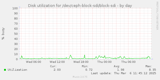 Disk utilization for /dev/ceph-block-sdi/block-sdi